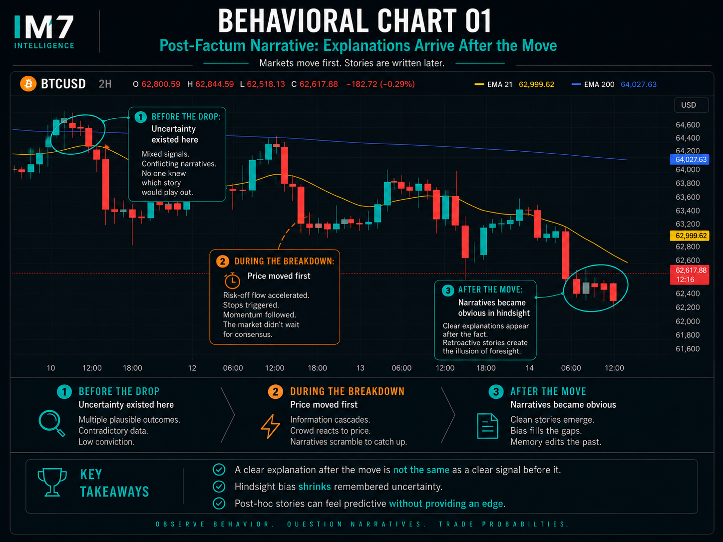 Chart showing Bitcoin price action alongside a stacked bar chart of macro keyword mentions (oil, yields, inflation) in market commentary.