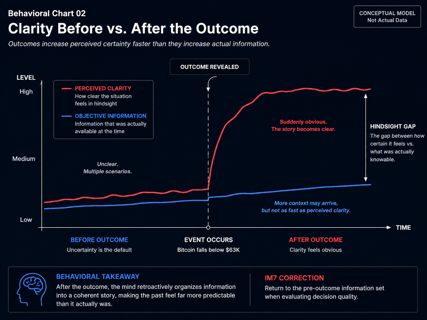 Line graph showing two lines: one for 'Actual Uncertainty' remaining high before an event and only resolving at the event, and another for 'Perceived Certainty' which is low before the event but retroactively becomes high after the event.