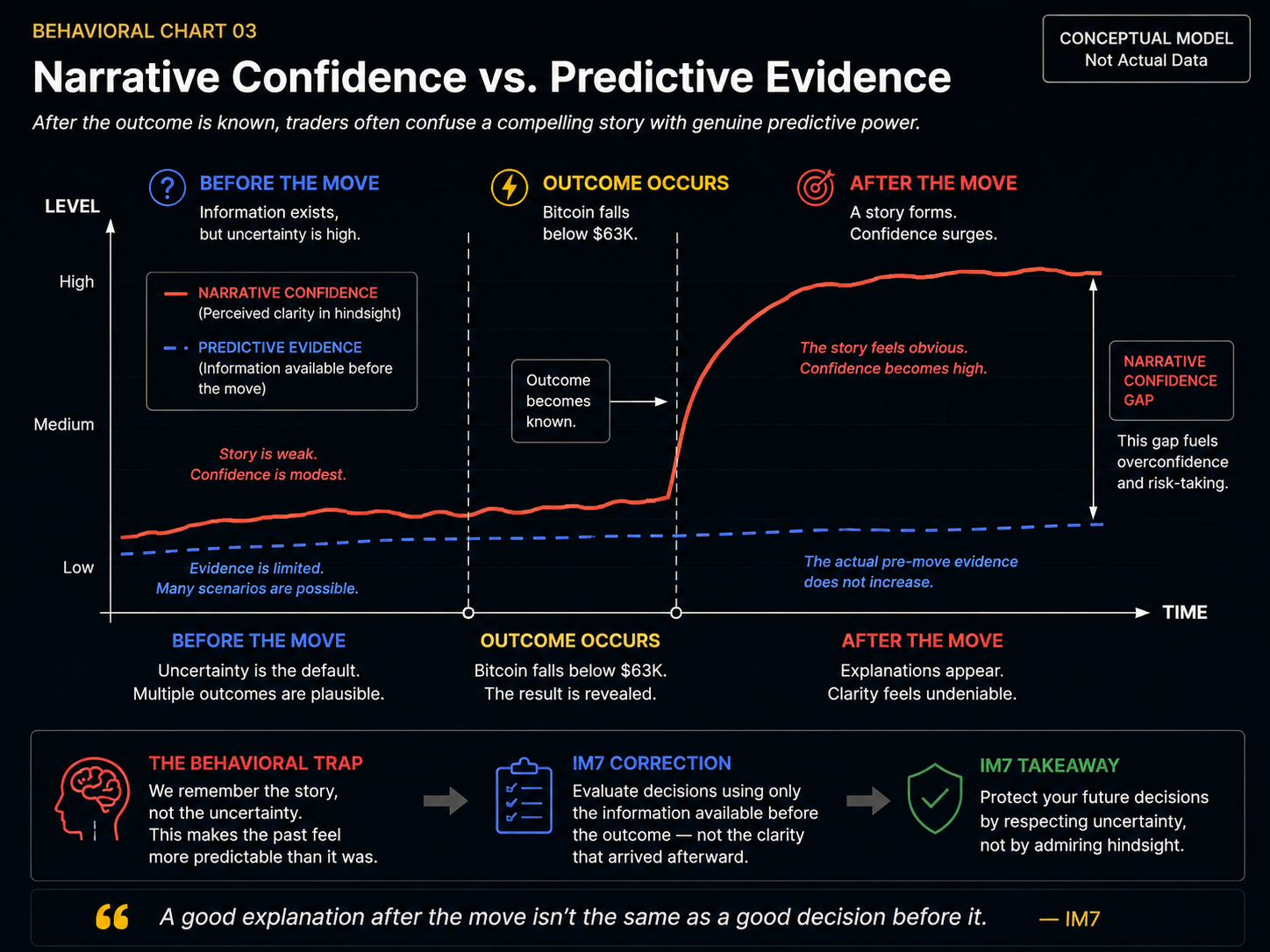 Bar chart showing 'Conviction Level' which is low or moderate before a significant price event, but significantly higher after the event, reflecting a false sense of certainty.