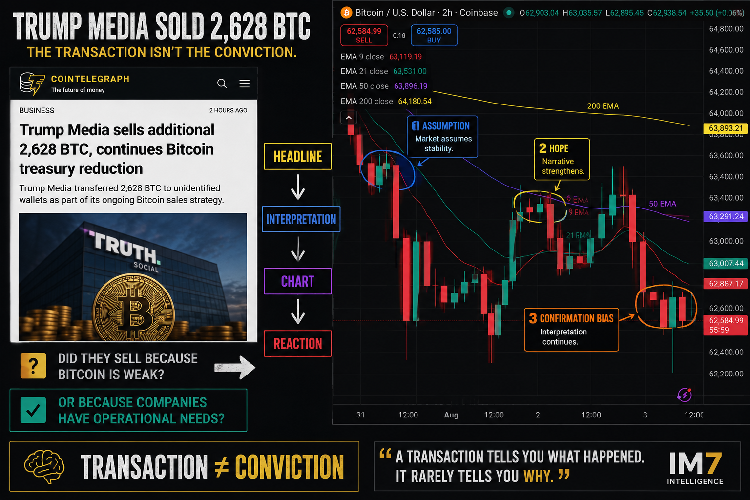 Chart illustrating how transactional volume (noise) often overshadows true conviction (signal), leading to misinterpretation by market participants.