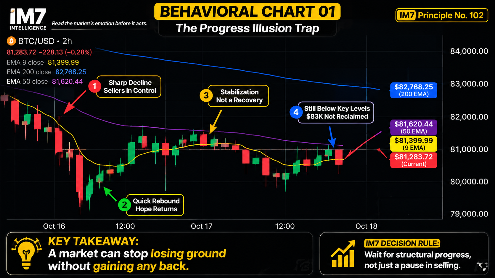 BTC/USD 2-hour chart showing Bitcoin stabilizing near $81,283 after a sharp decline, remaining below the 9 EMA at $81,400 and 200 EMA at $82,768. IM7 Principle No. 102 illustrates why slowing losses does not confirm recovery.