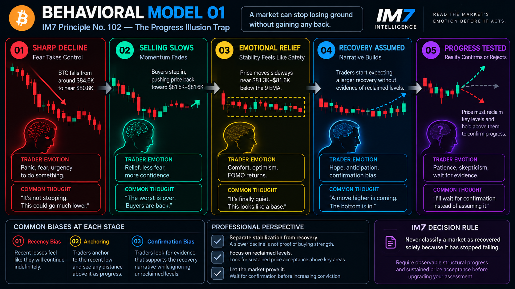 IM7 Behavioral Model 01 illustrates five stages of the Progress Illusion Trap: sharp decline, slowing selling, emotional relief, assumed recovery, and progress testing. Shows how anchoring and confirmation bias cause traders to mistake Bitcoin stabilization for recovery.