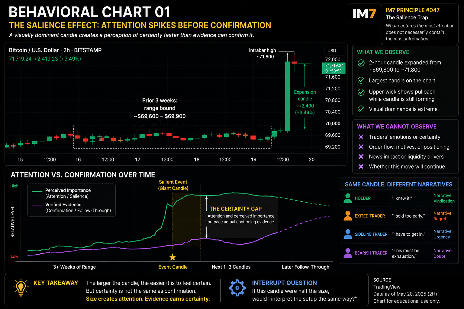 Bitcoin 2-hour candlestick chart with a prominent, large green candle from $69.8K to $71.8K highlighted, dwarfing preceding candles.