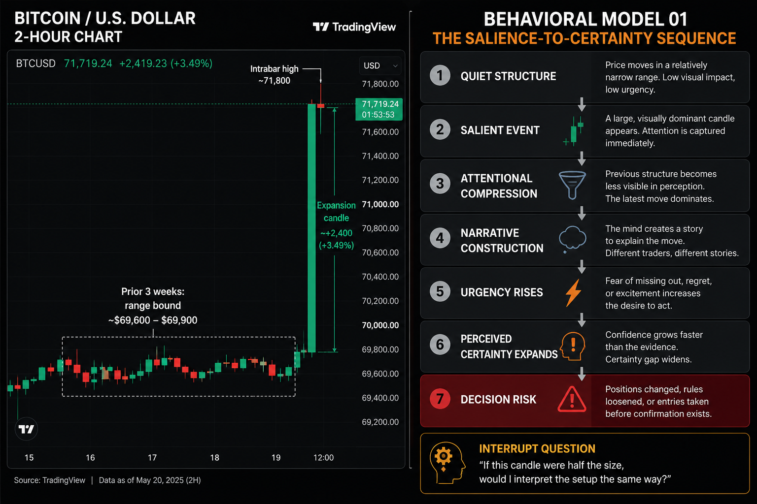 Flowchart illustrating Salience Bias: a large market candle leads to visual salience, which captures attention, amplifies emotional intensity and urgency, resulting in narrative construction and premature certainty.