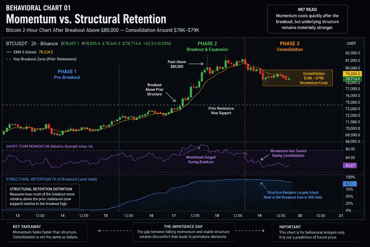 Behavioral chart showing Bitcoin’s 2-hour breakout above $80,000 followed by consolidation near $78K–$79K, while short-term momentum falls faster than the broader breakout structure deteriorates.