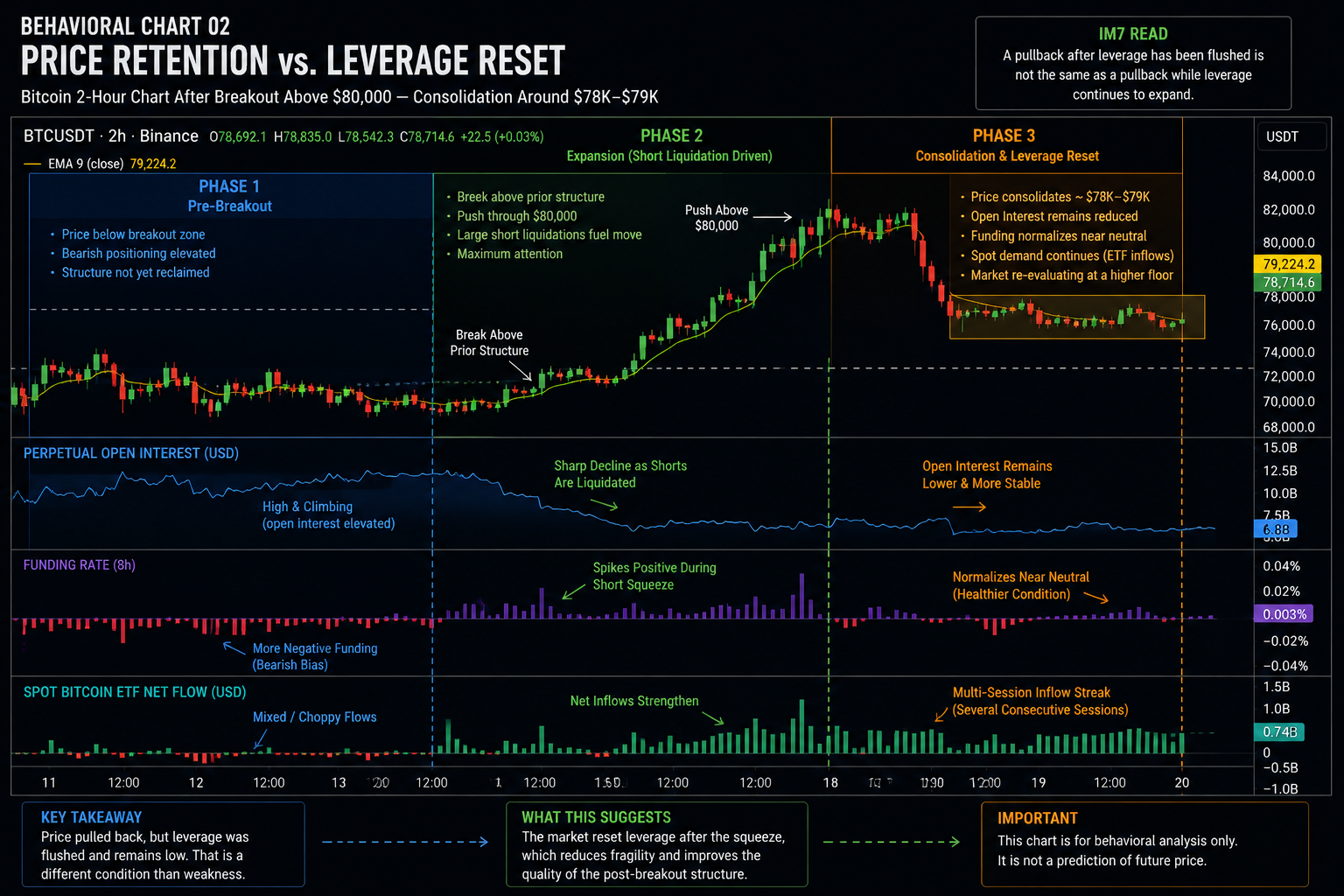Behavioral chart comparing Bitcoin’s retained post-breakout price structure with falling open interest, normalized funding, short-liquidation activity, and continued spot ETF inflows.