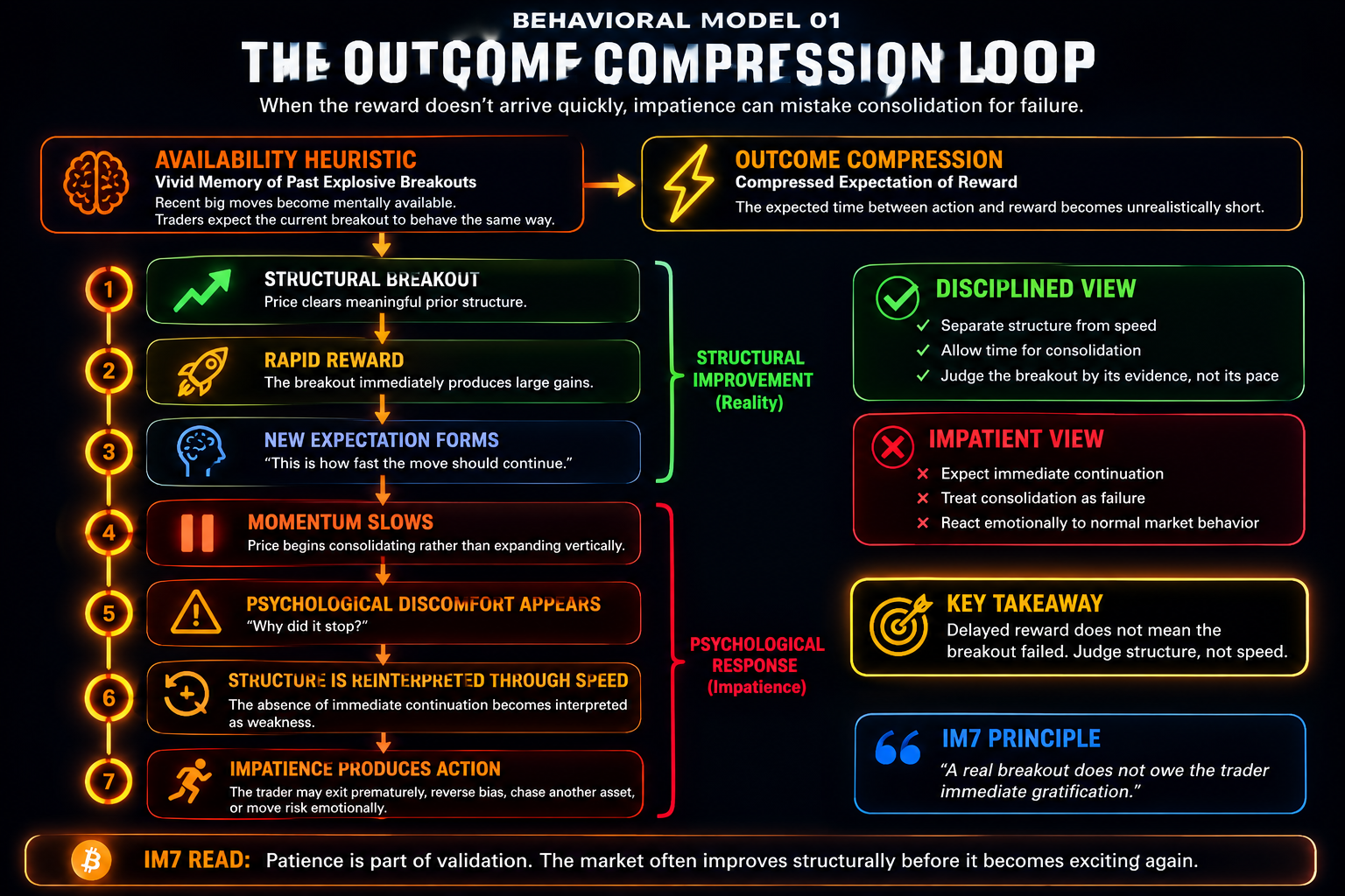 Behavioral model showing how vivid memories of past explosive Bitcoin breakouts can trigger outcome compression, causing traders to expect immediate continuation and mistake consolidation for failure.