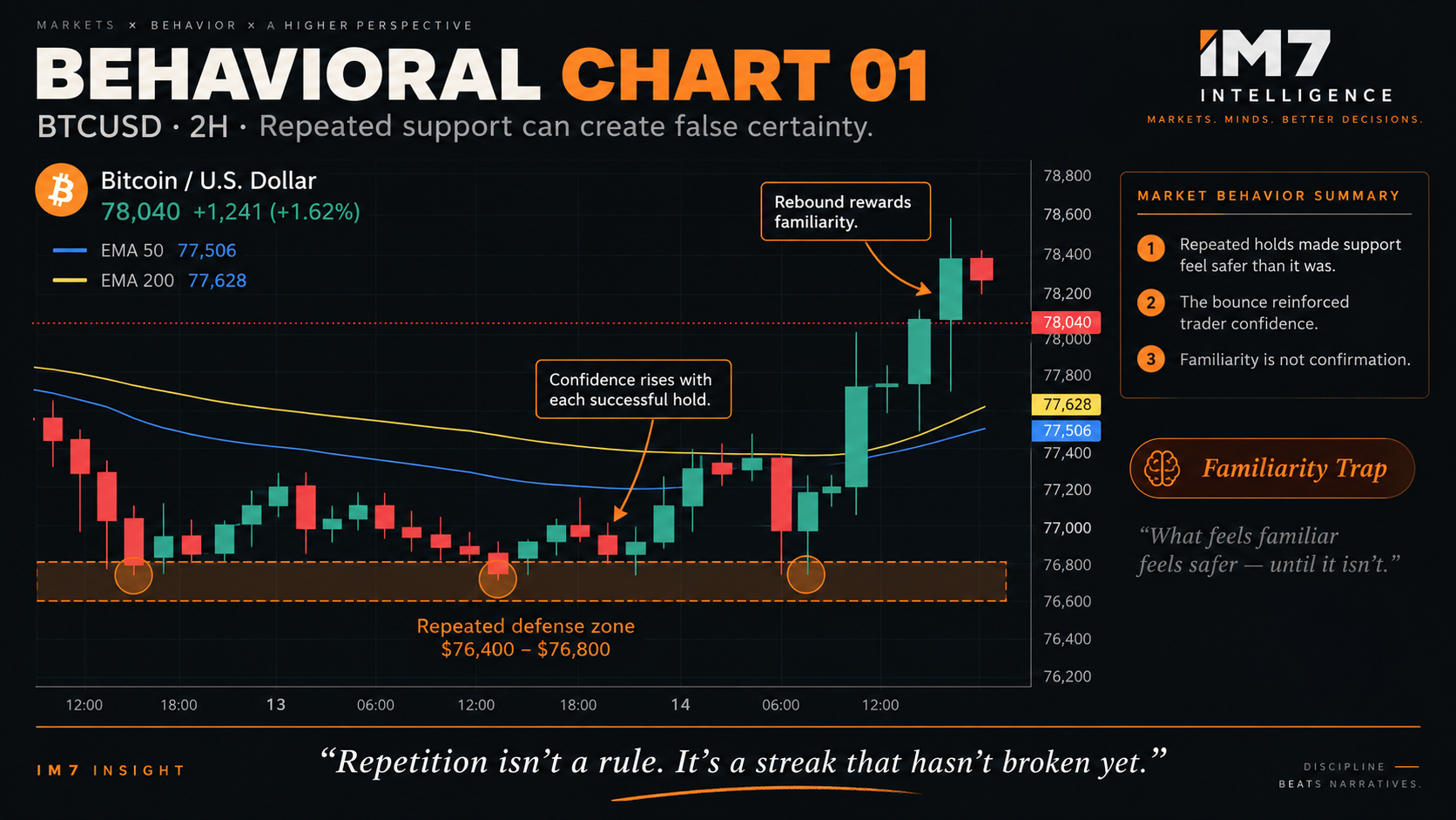 BTC/USD 2-hour chart showing repeated defenses of the $76.4K to $76.8K support zone followed by a rebound above $78K, illustrating how repeated successful holds can build trader confidence and create false certainty.