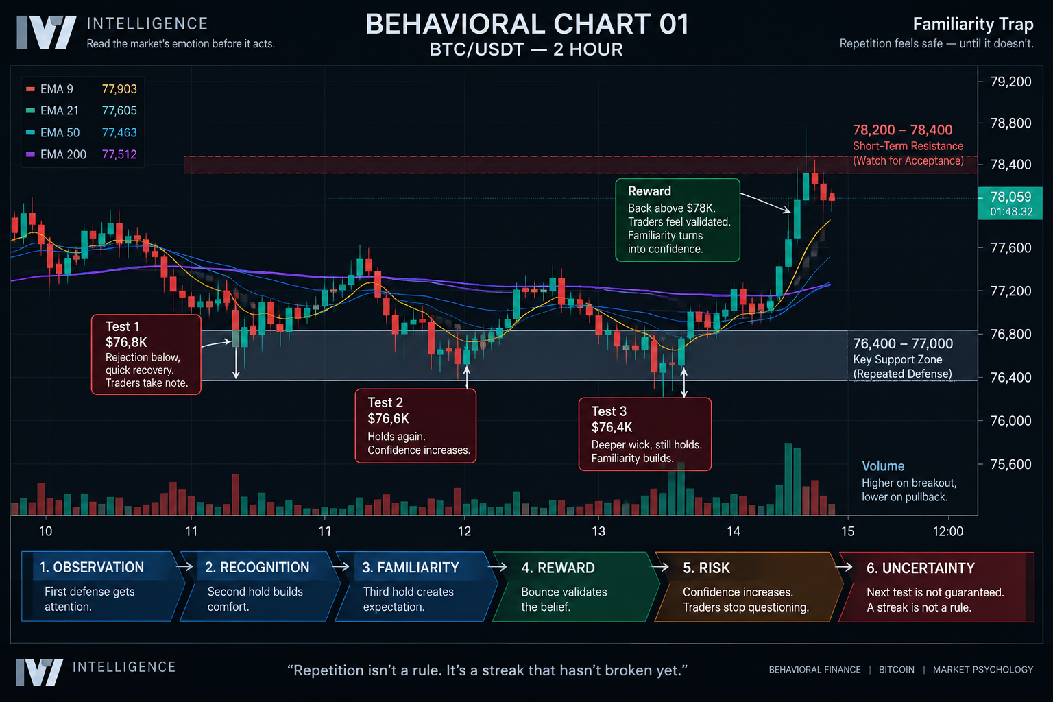 A six-step behavioral model showing how repeated defenses of a Bitcoin support level move traders from observation to recognition, familiarity, reward, rising confidence, and finally greater risk despite ongoing uncertainty.