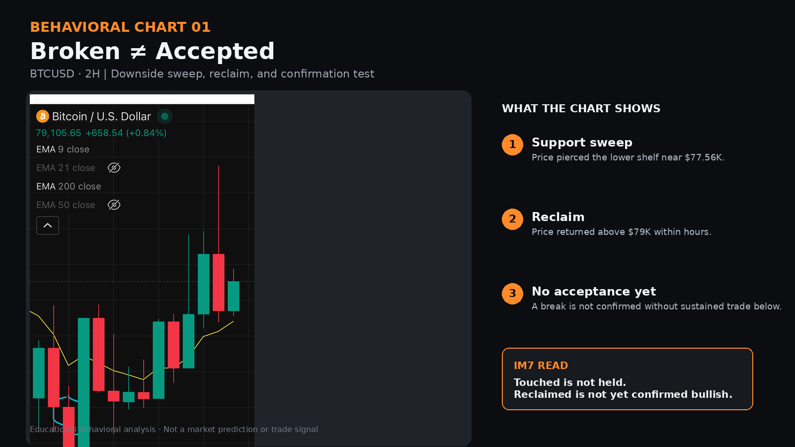 BTCUSD 2-hour chart showing a support sweep near $77.56K, a reclaim above $79K, and why the breakdown was not accepted.