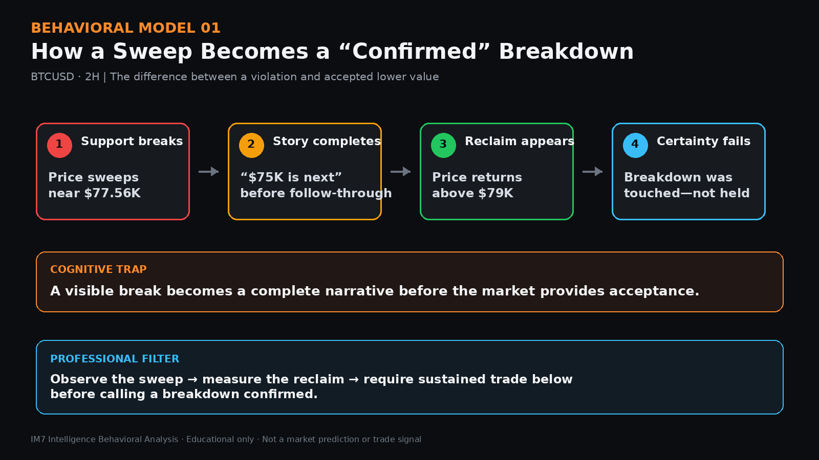 Four-stage behavioral model showing support breaking, traders completing a bearish story, price reclaiming $79K, and breakdown certainty failing.