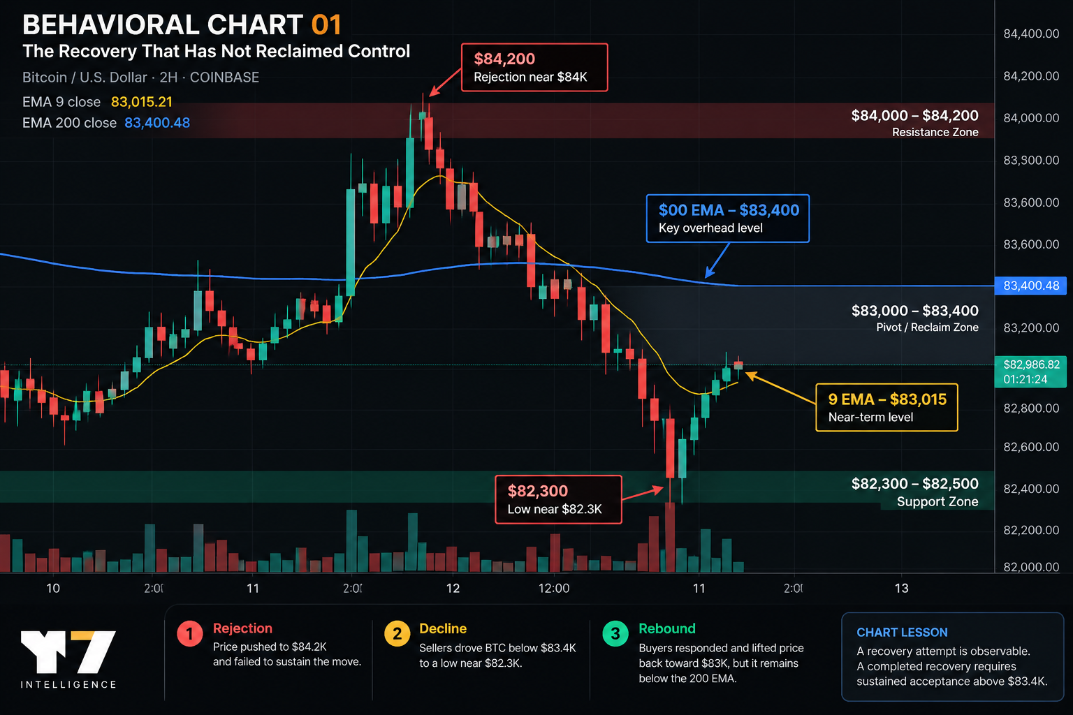 Annotated Bitcoin two-hour candlestick illustration showing rejection near $84,200, a decline toward $82,300, and a rebound near $83,000 below the 200-period EMA around $83,400.