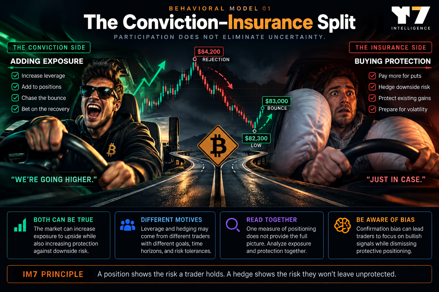 Split-screen behavioral illustration contrasting an excited Bitcoin trader increasing market exposure with a cautious trader using protective hedges, alongside a stylized chart showing rejection, decline, and rebound.