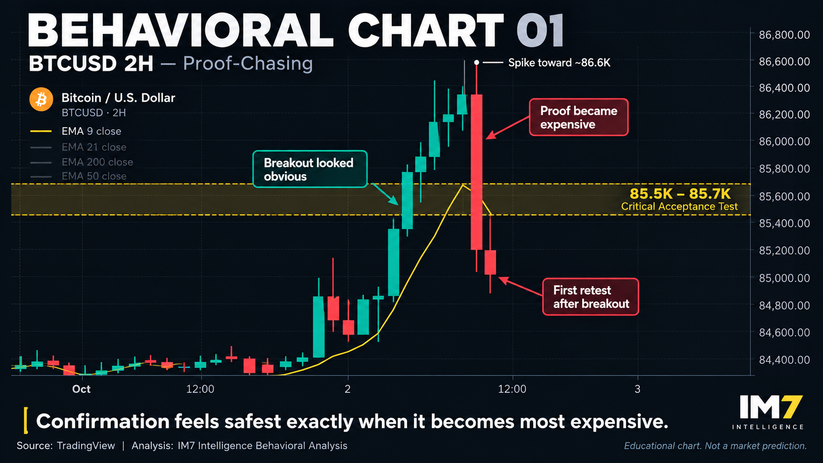 Annotated Bitcoin 2-hour chart showing a breakout above the $85.5K–$85.7K resistance zone toward roughly $86.6K–$87K, followed by a sharp pullback toward $85K as the market begins its first major retest of the breakout.