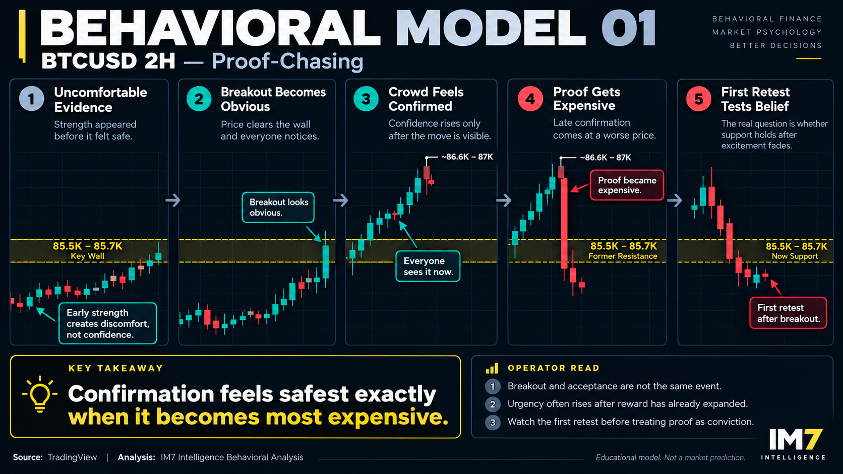 Five-stage Bitcoin behavioral model showing uncomfortable early strength, an obvious breakout above $85.5K–$85.7K, rising crowd confidence near $86.6K–$87K, increasingly expensive confirmation, and the first retest after the breakout.