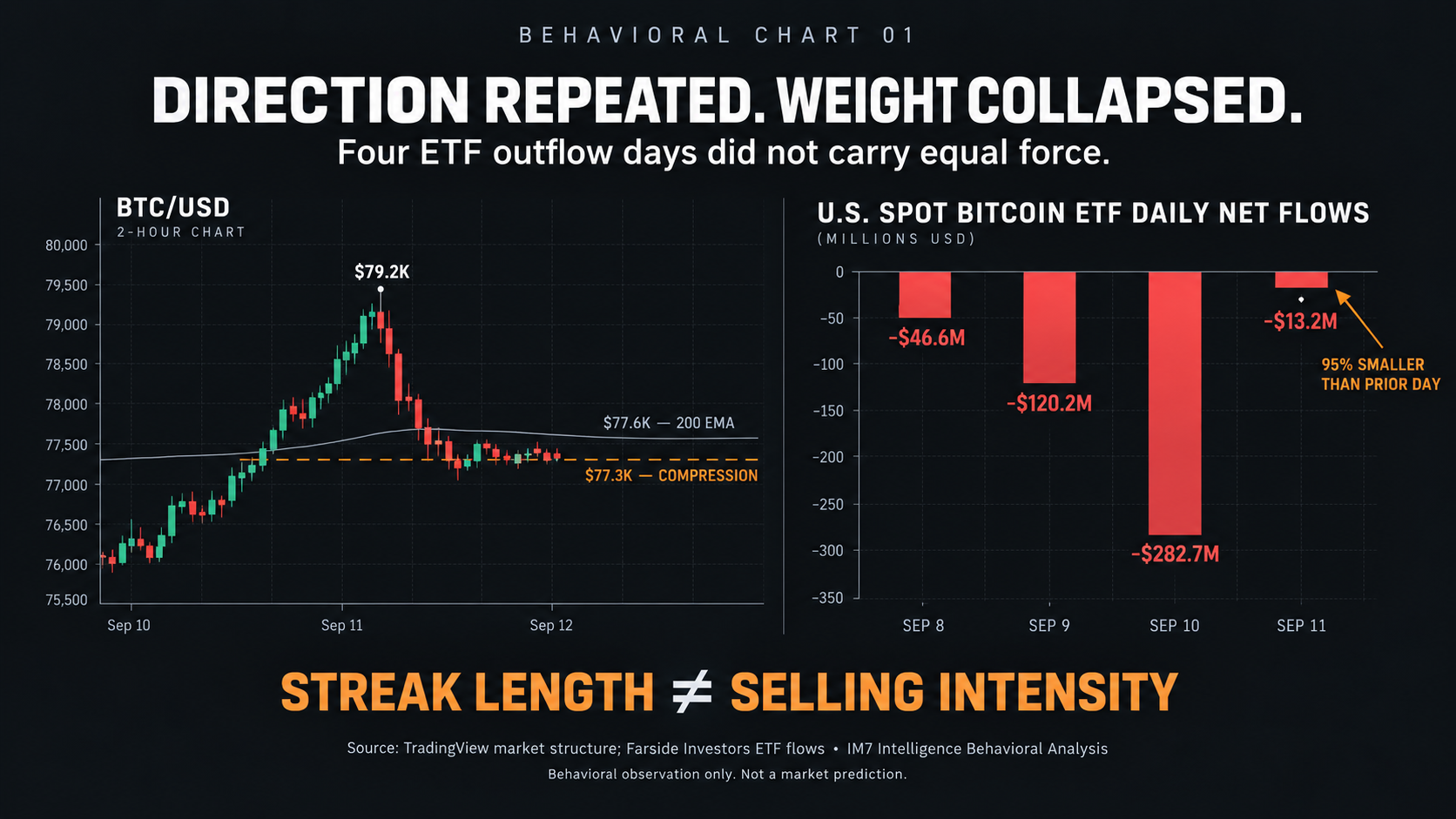 BTC/USD two-hour chart beside four Bitcoin ETF outflow bars showing price compressing near $77.3K while daily outflows changed from $46.6 million, $120.2 million, and $282.7 million to just $13.2 million.