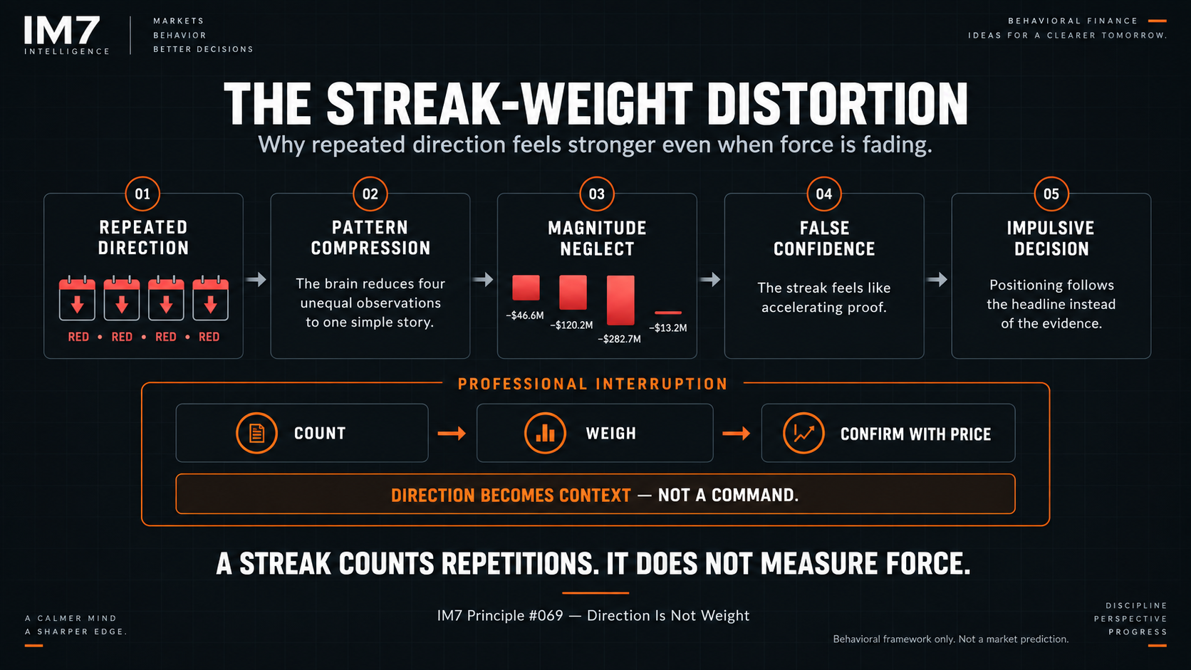 Five-stage behavioral model showing how repeated negative signals become a simplified pattern, cause traders to neglect magnitude, create false confidence, and encourage impulsive decisions.