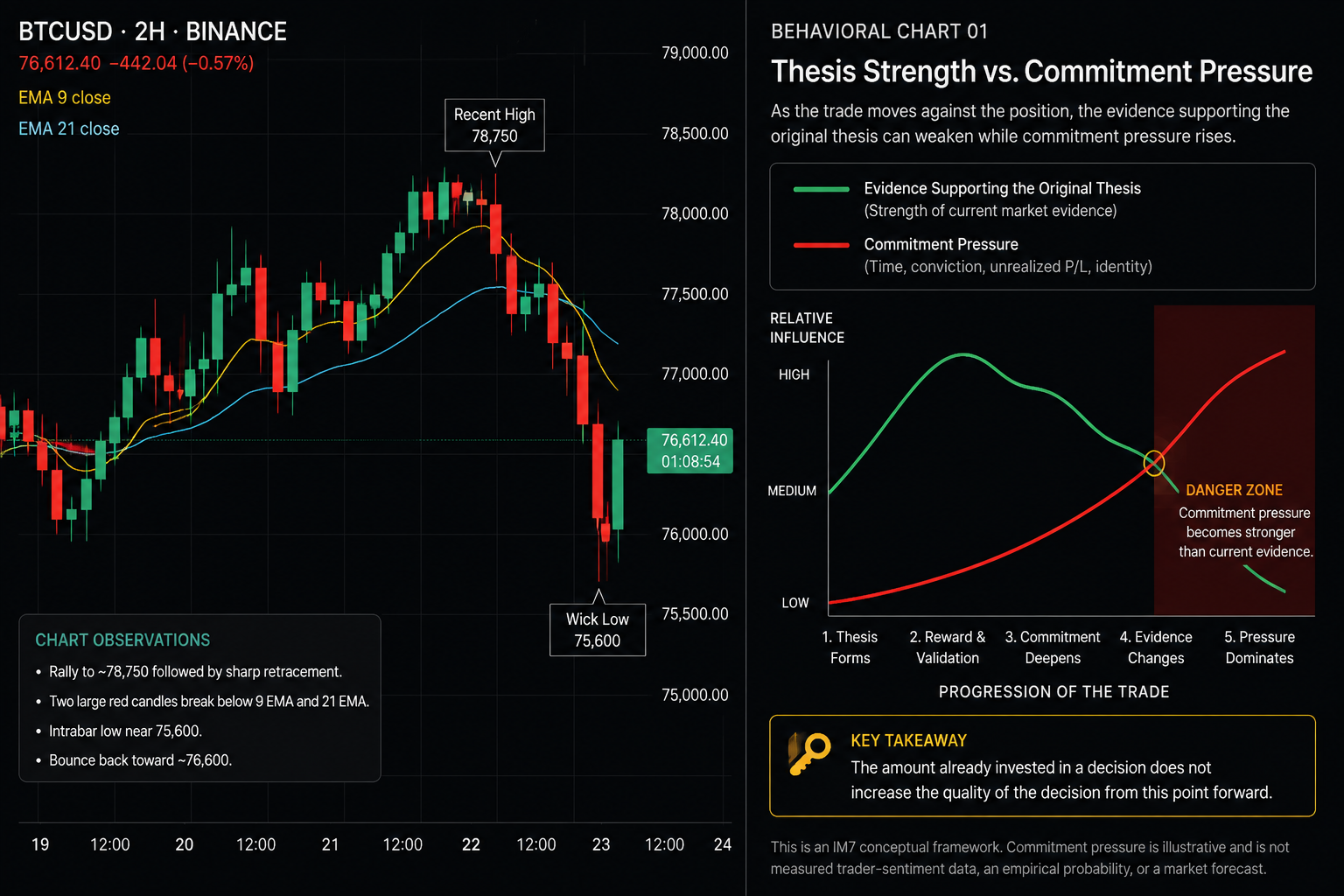Behavioral chart comparing the strength of current evidence supporting a Bitcoin thesis with rising commitment pressure as time, conviction, unrealized profit or loss, and prior validation accumulate.