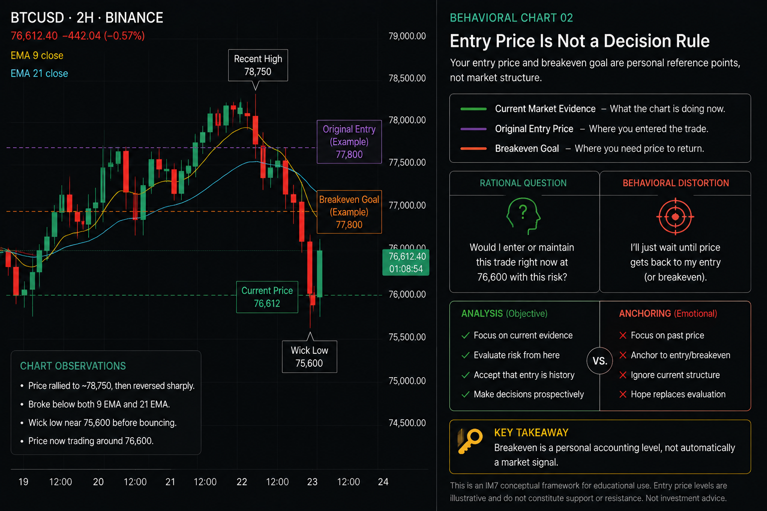 Behavioral chart showing Bitcoin price moving below an illustrative entry and breakeven level, emphasizing that a trader’s cost basis is a personal reference point rather than a market signal.