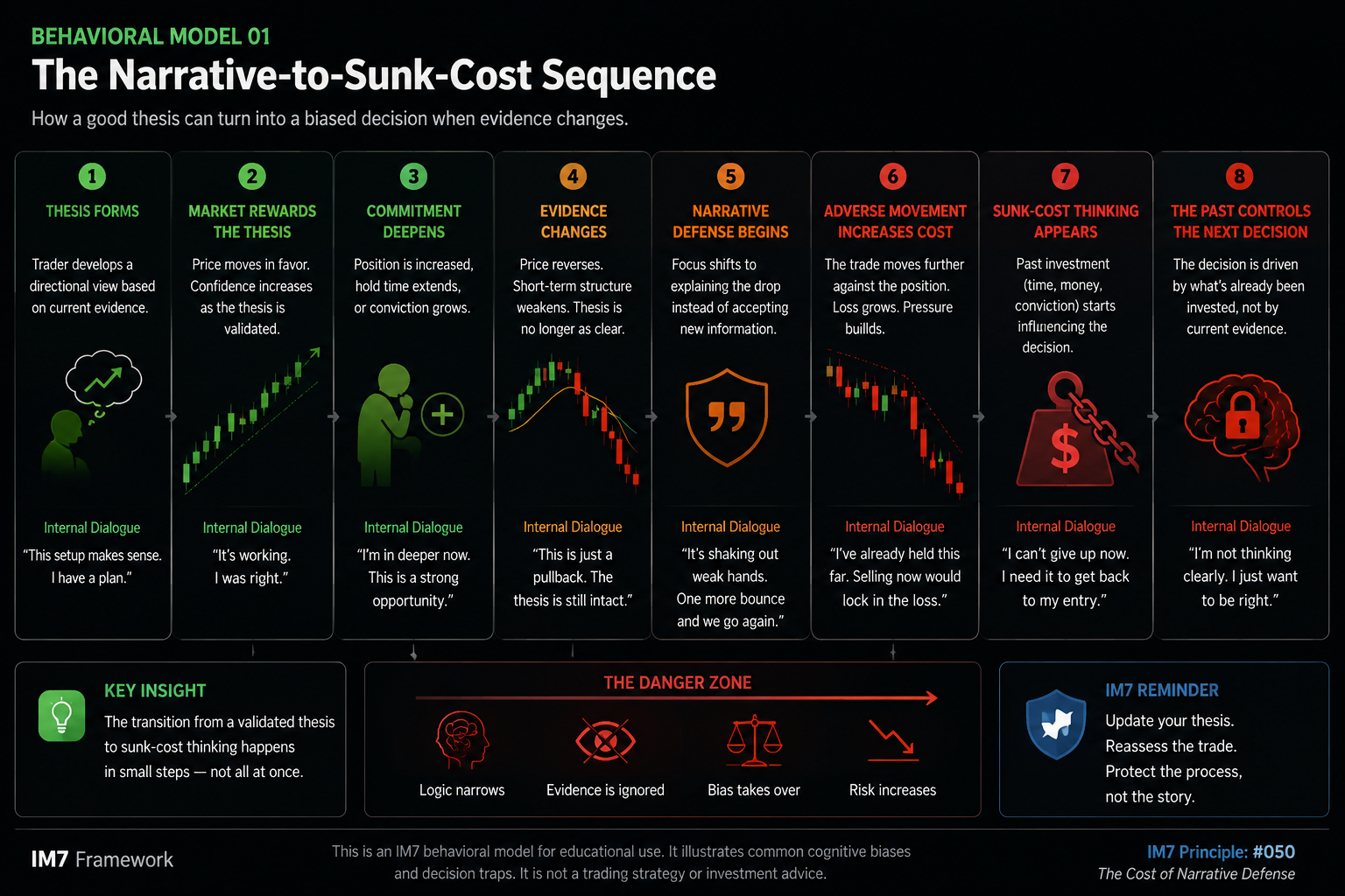 Behavioral model showing how a valid Bitcoin thesis can progress from market confirmation and deeper commitment into conflicting evidence, narrative defense, adverse movement, sunk-cost thinking, and decisions increasingly driven by past investment rather than current evidence.