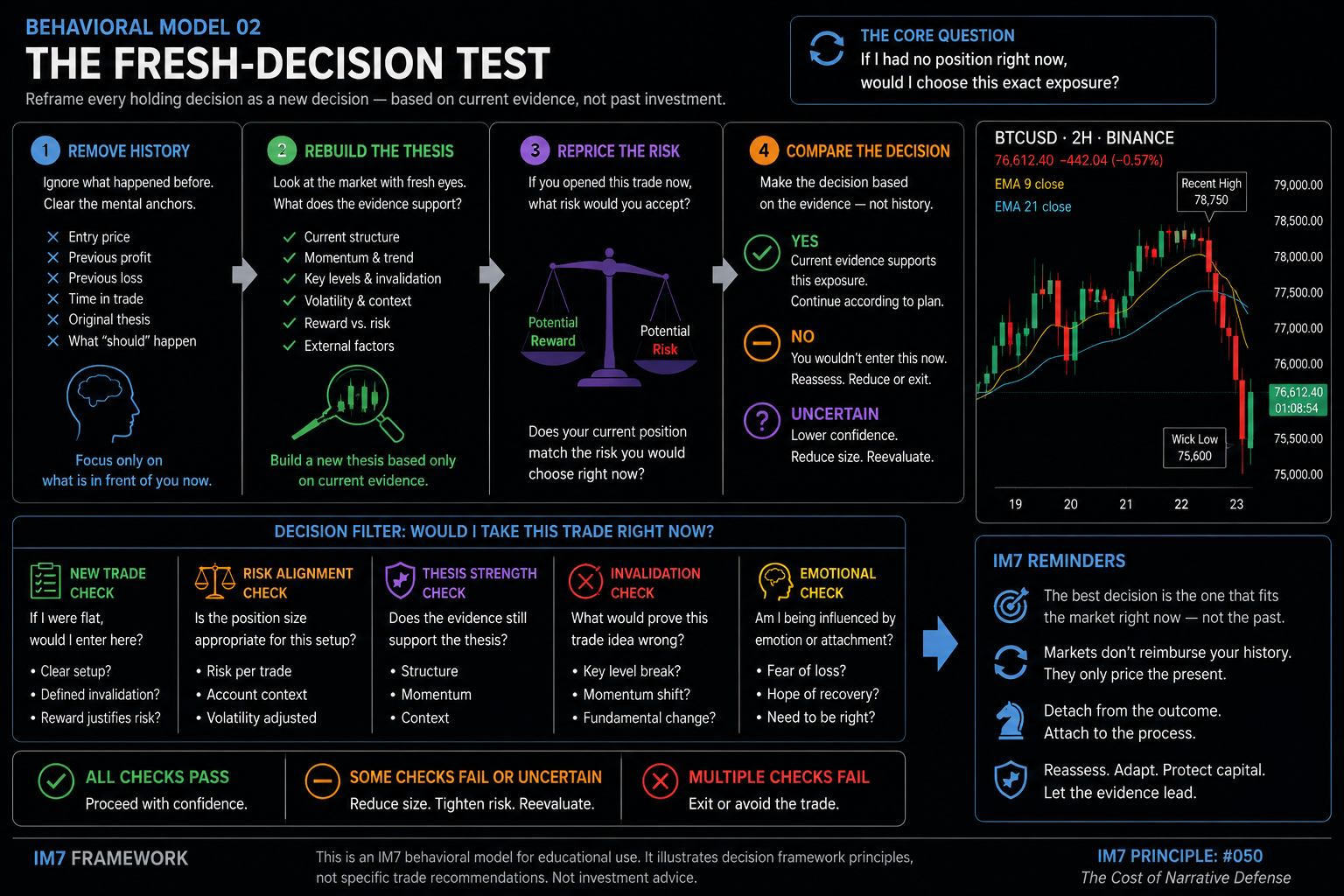Behavioral decision framework showing how a trader can temporarily remove entry history, rebuild the thesis from current evidence, reprice risk, and ask whether they would choose the same exposure if starting with no position today.
