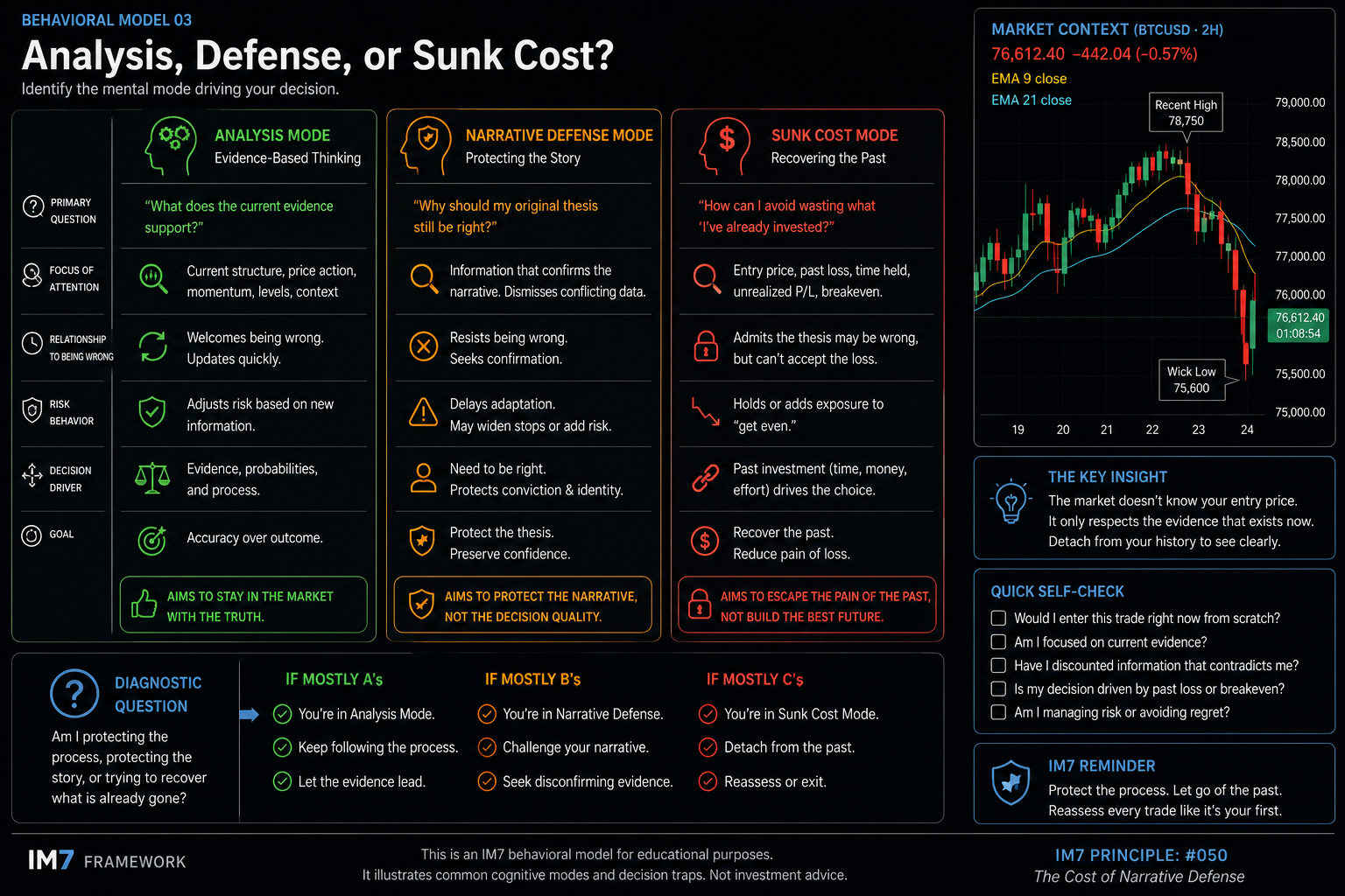 Behavioral model comparing analysis mode, narrative defense mode, and sunk-cost mode by showing how each differs in attention, willingness to update, risk behavior, decision drivers, and treatment of past investment.