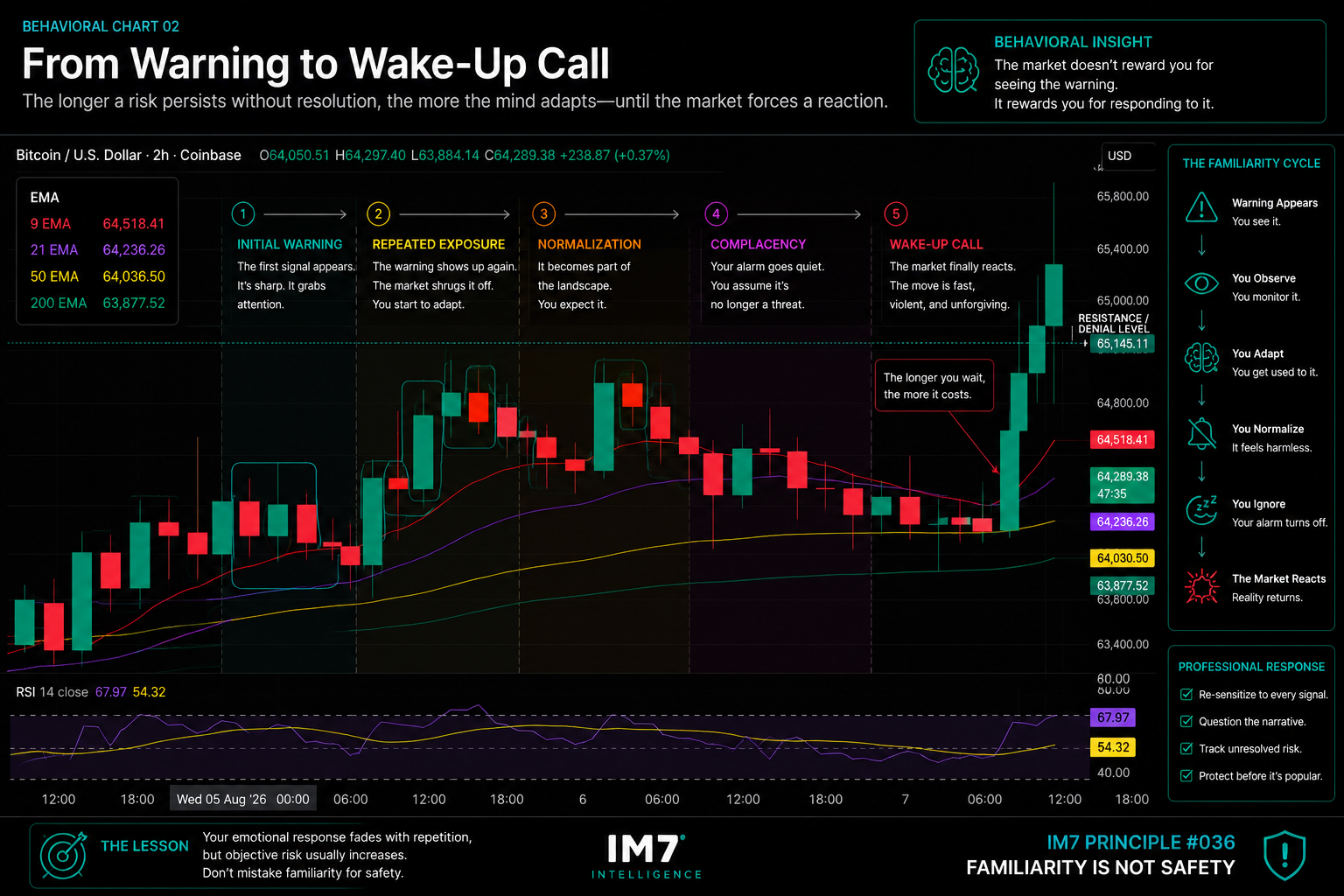 Bitcoin 2-hour chart showing repeated pullbacks becoming psychologically familiar before a strong breakout, illustrating how repeated exposure reduces perceived risk while underlying momentum continues to build.