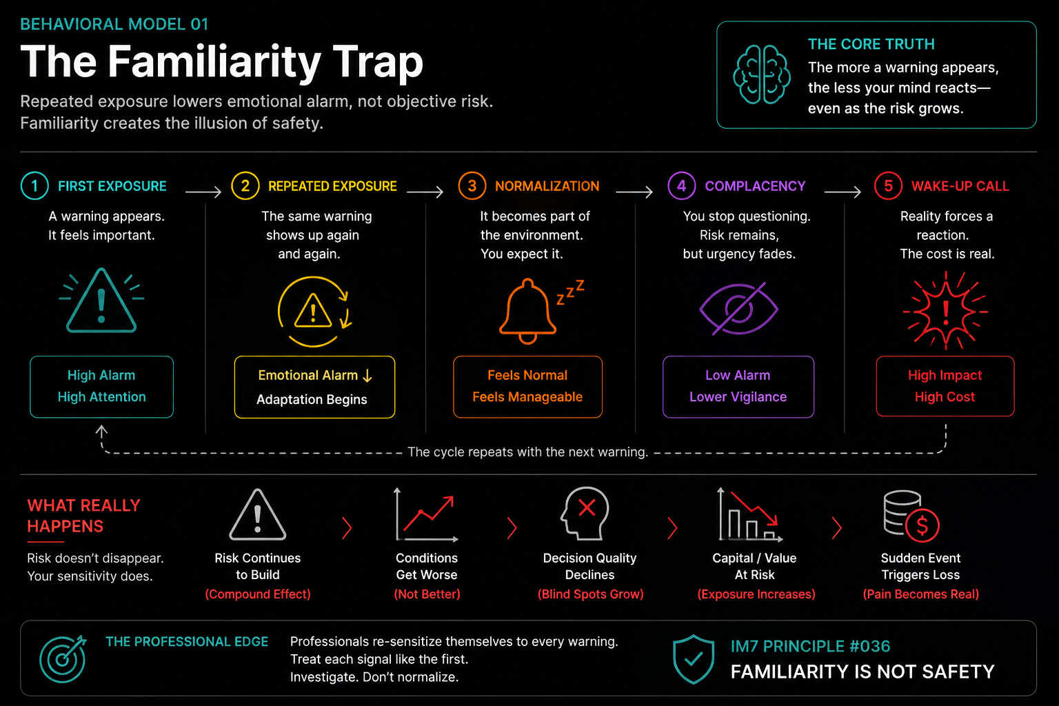 Diagram showing a cycle where initial high alarm from a red flag decreases over time without immediate consequences, leading to rationalization and increased vulnerability.