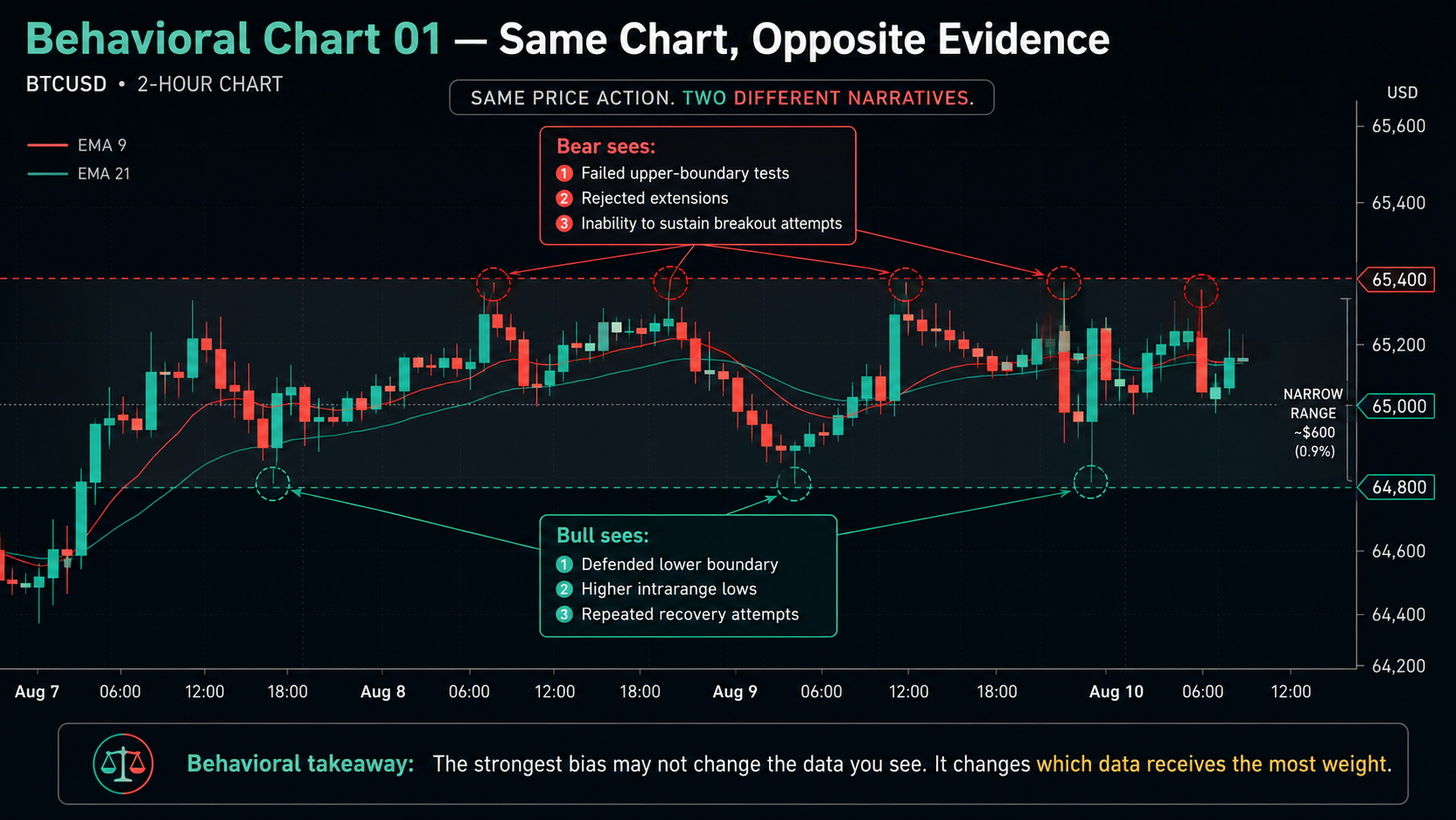 BTCUSD 2-hour chart showing price oscillating between $64,800 and $65,400. Annotated lines highlight both rising lows and repeated rejections at highs.