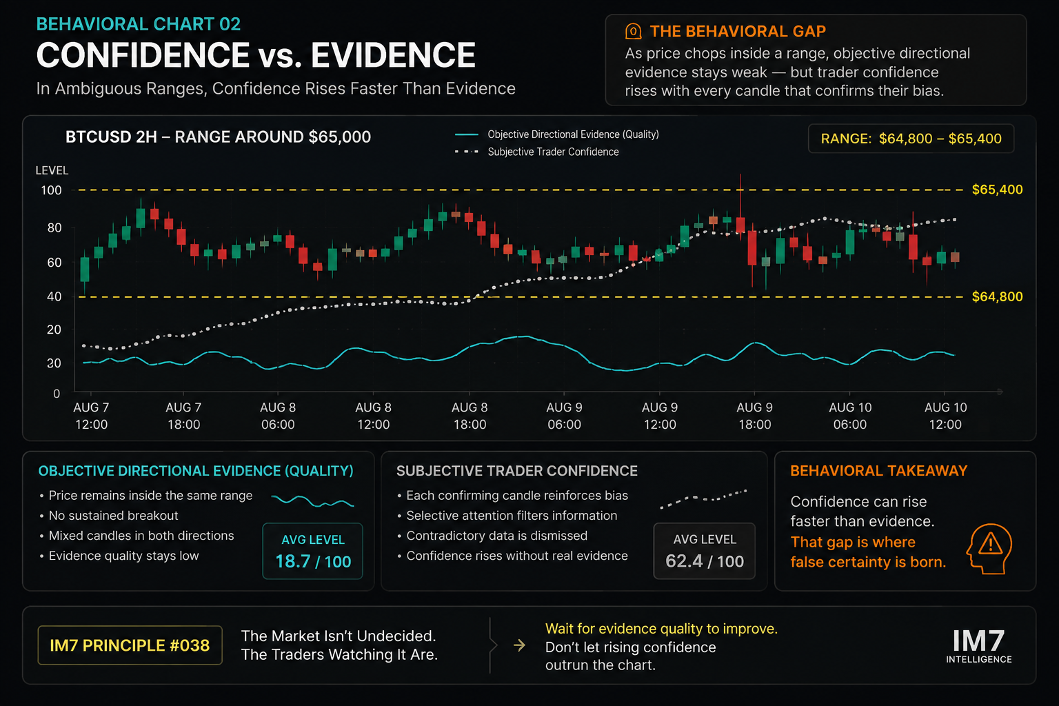 Behavioral chart comparing relatively weak directional evidence during Bitcoin's $64,800 to $65,400 trading range with rising subjective trader confidence as bulls and bears repeatedly find candles that support their preferred view.
