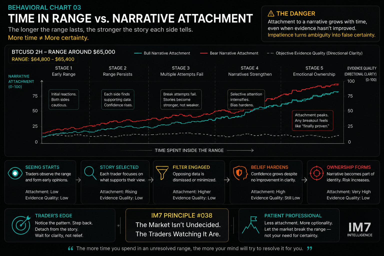 Behavioral chart illustrating how bullish and bearish narrative attachment can strengthen the longer Bitcoin remains inside an unresolved range, even while objective directional clarity remains low.