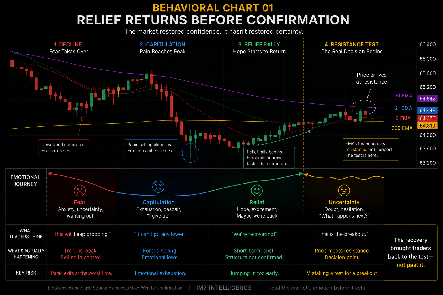 Bitcoin daily chart showing price recovering into a confluence of 9 EMA, 21 EMA, and 200 EMA, with 50 EMA still sloping downwards above.