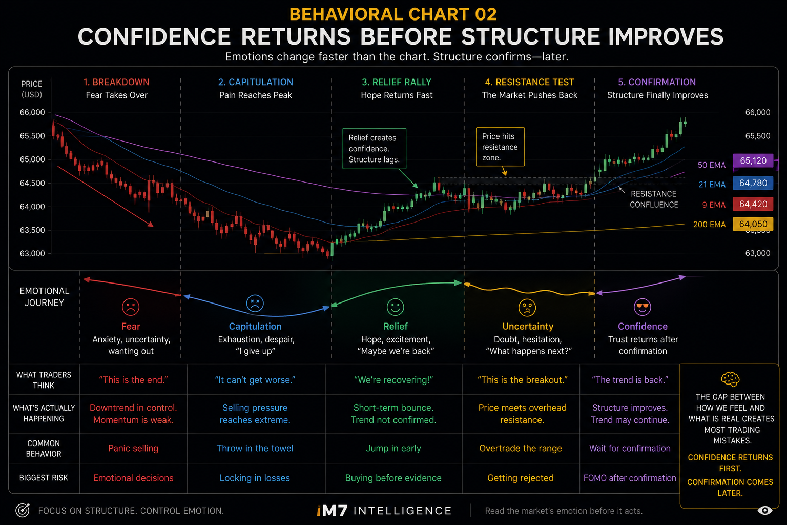 Conceptual chart illustrating the typical emotional progression from fear to relief to overconfidence during a market recovery, superimposed on a price chart hitting resistance.