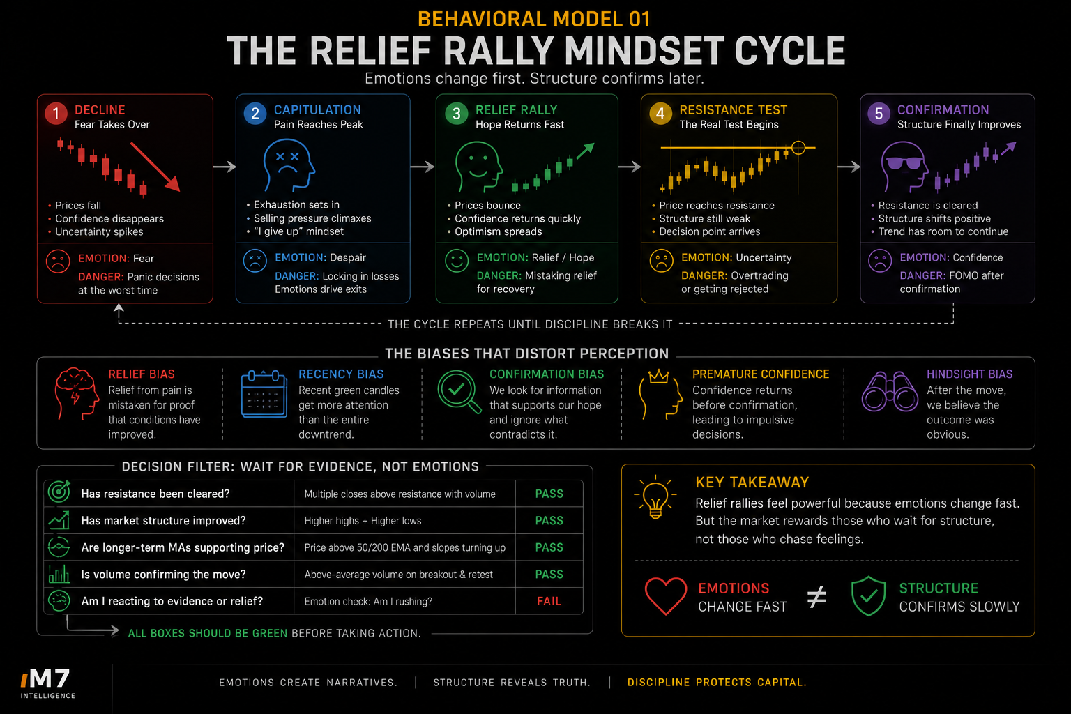 Diagram showing Relief Bias, Recency Bias, Confirmation Bias, and Overconfidence converging to influence decision-making during a market recovery.