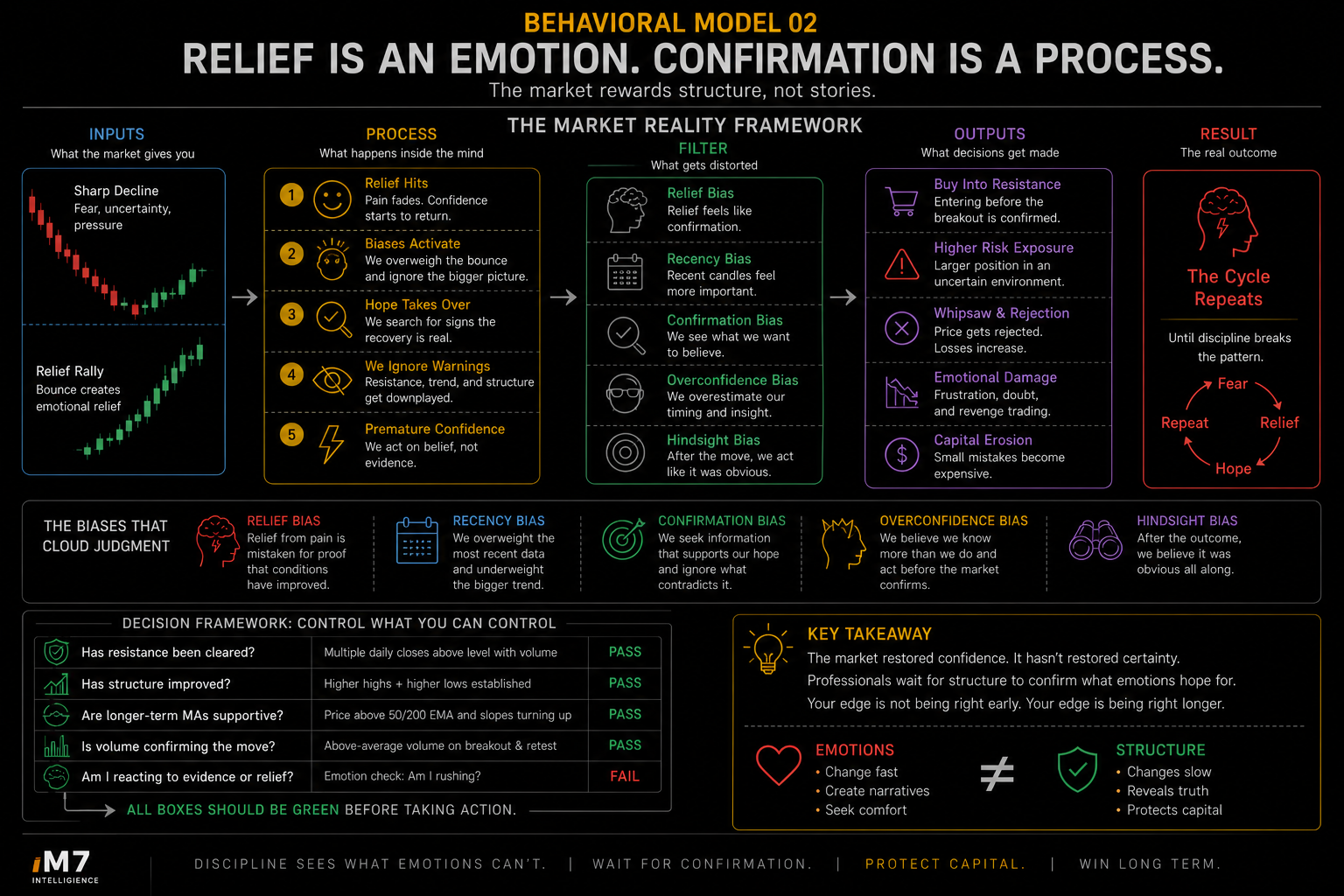 Flowchart comparing 'Anticipatory Decision Making' (emotion-driven, early entry into resistance) with 'Confirmation-Based Decision Making' (objective criteria, waiting for structural breaks and retests).