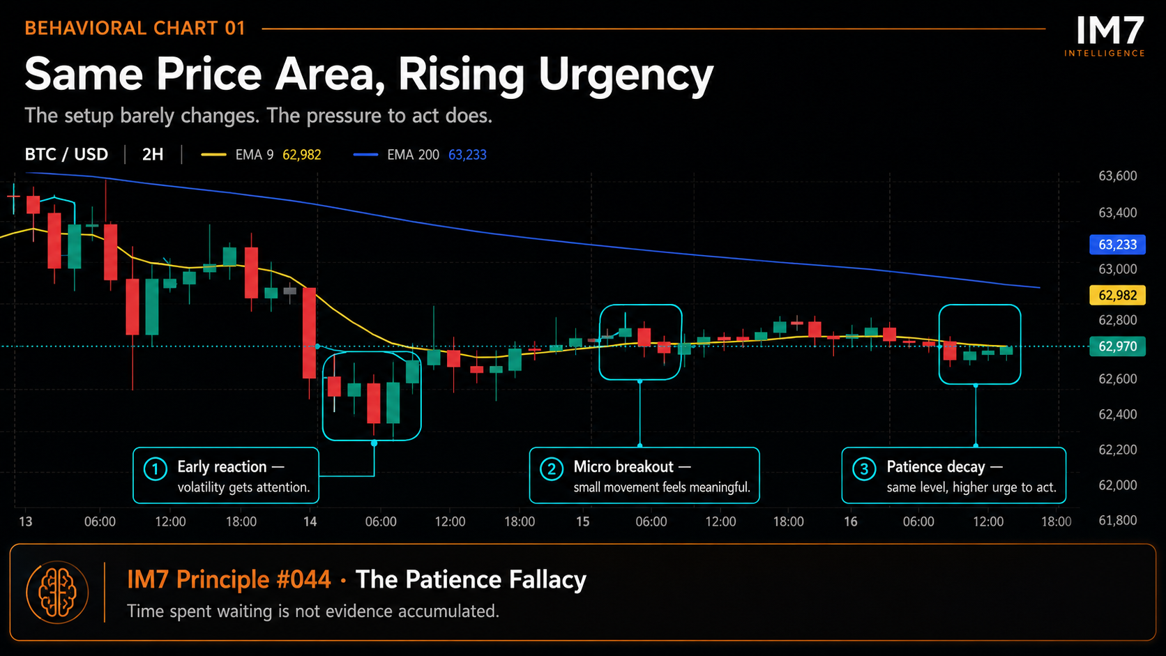 Bitcoin price chart showing extended sideways movement with small candles, tight range, and two brief, rejected attempts to break above the short-term EMA.