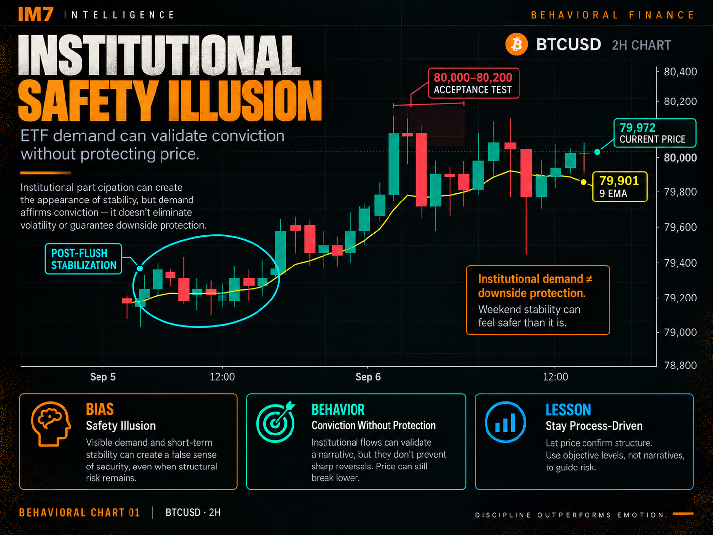 Bitcoin 2-hour behavioral chart showing post-flush stabilization near $79,900 after a sharp decline, with price testing the $80,000 area and the 9 EMA running close to current price.