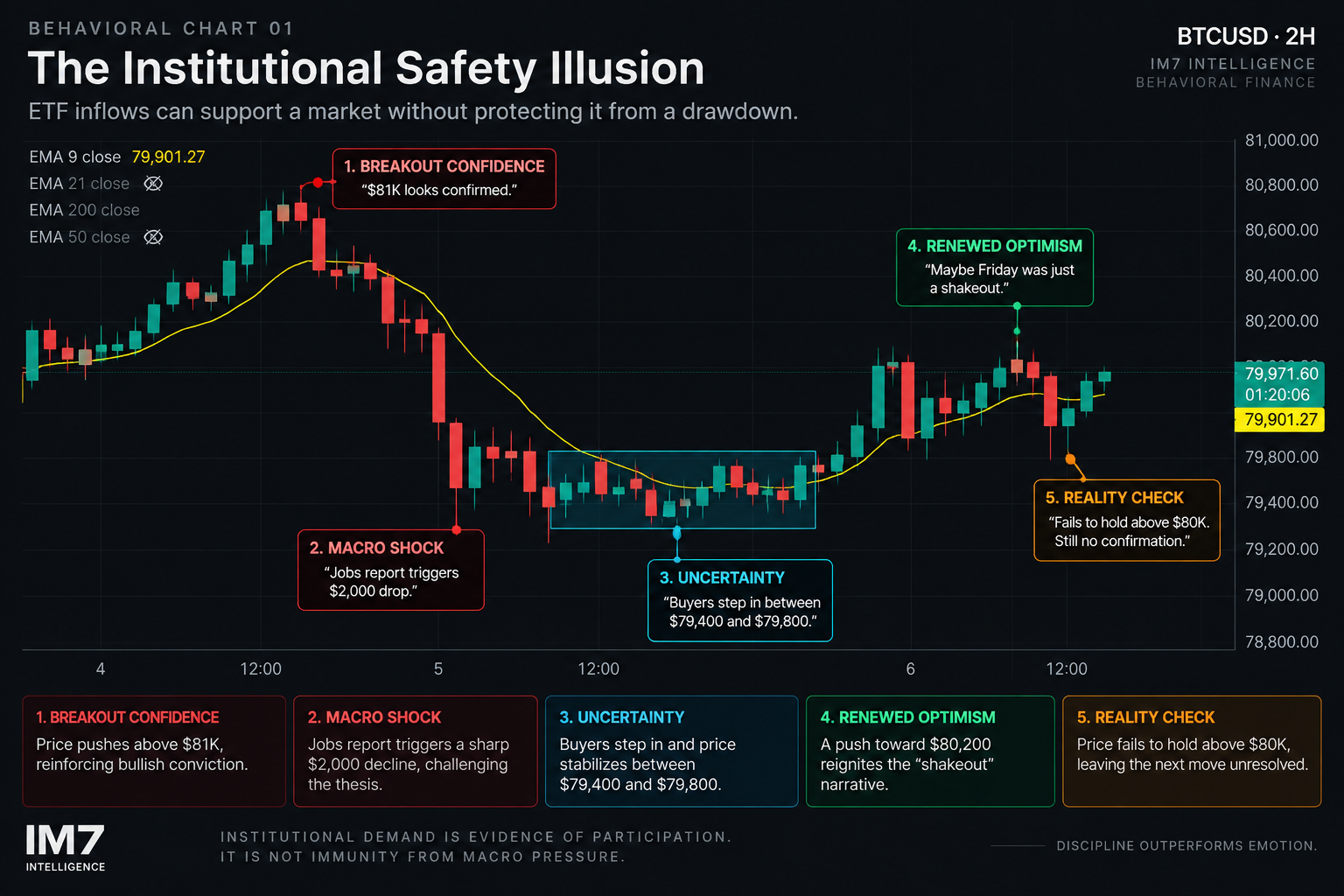 Behavioral model showing how visible institutional demand can create perceived validation, reduce perceived risk, increase confidence, and lead traders to assume downside is protected before market structure confirms it.