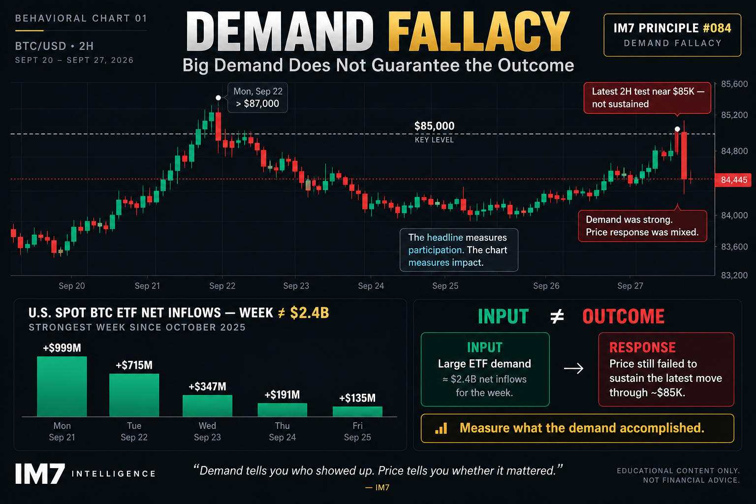 BTC/USD 2-hour behavioral chart showing Bitcoin failing to sustain a move through roughly $85K despite about $2.4 billion in weekly U.S. spot Bitcoin ETF inflows, illustrating the difference between strong demand and the price response that demand actually produced.
