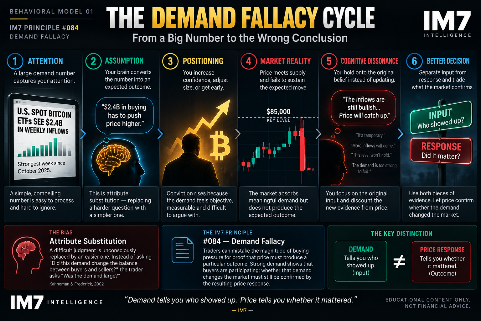 IM7 behavioral model showing the Demand Fallacy cycle: a large demand number captures attention, traders assume a bullish outcome, conviction rises, price fails to confirm the expectation, cognitive dissonance appears, and disciplined traders separate demand input from actual price response.