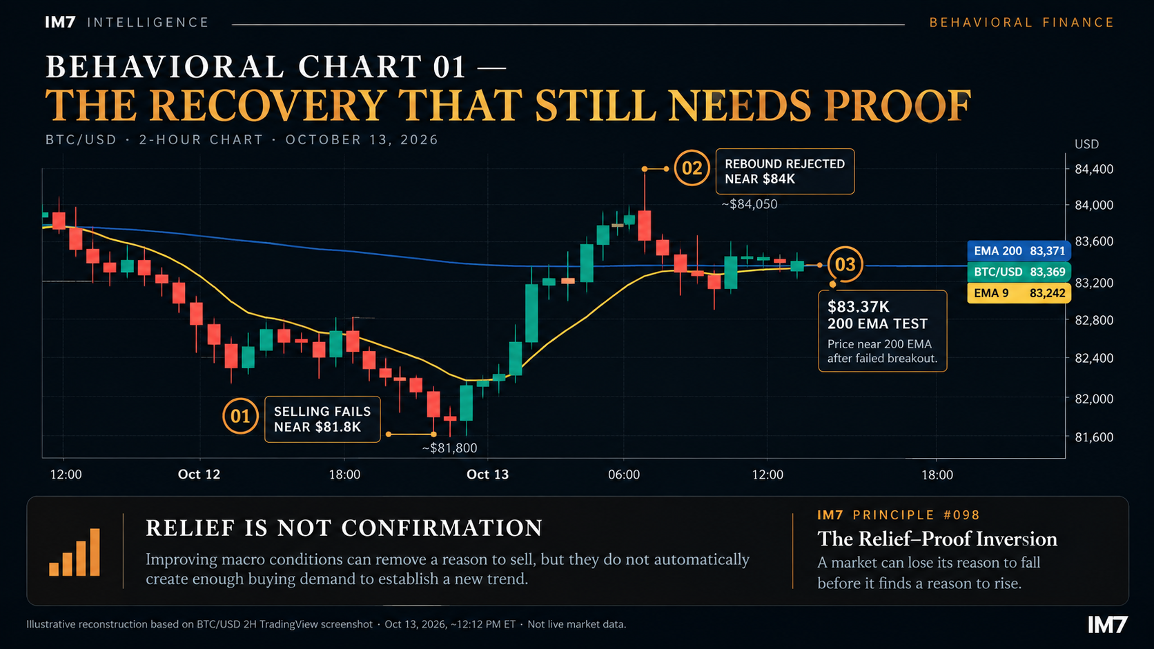The visual will emphasize the recovery from roughly $81.8K, rejection near $84K, and the unresolved test of the 200 EMA around $83.37K. It will be clearly identified as an annotated reconstruction, not a live TradingView export.