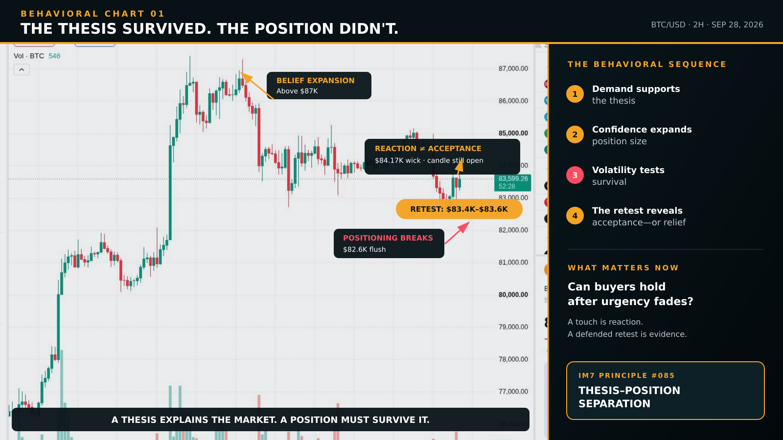 BTC/USD two-hour chart showing Bitcoin expanding above $87,000 before falling toward $82,600 and rebounding into the $83,400–$83,600 retest area. Annotations separate belief expansion, weak-position liquidation, the first reaction, and the unresolved test of buyer acceptance.