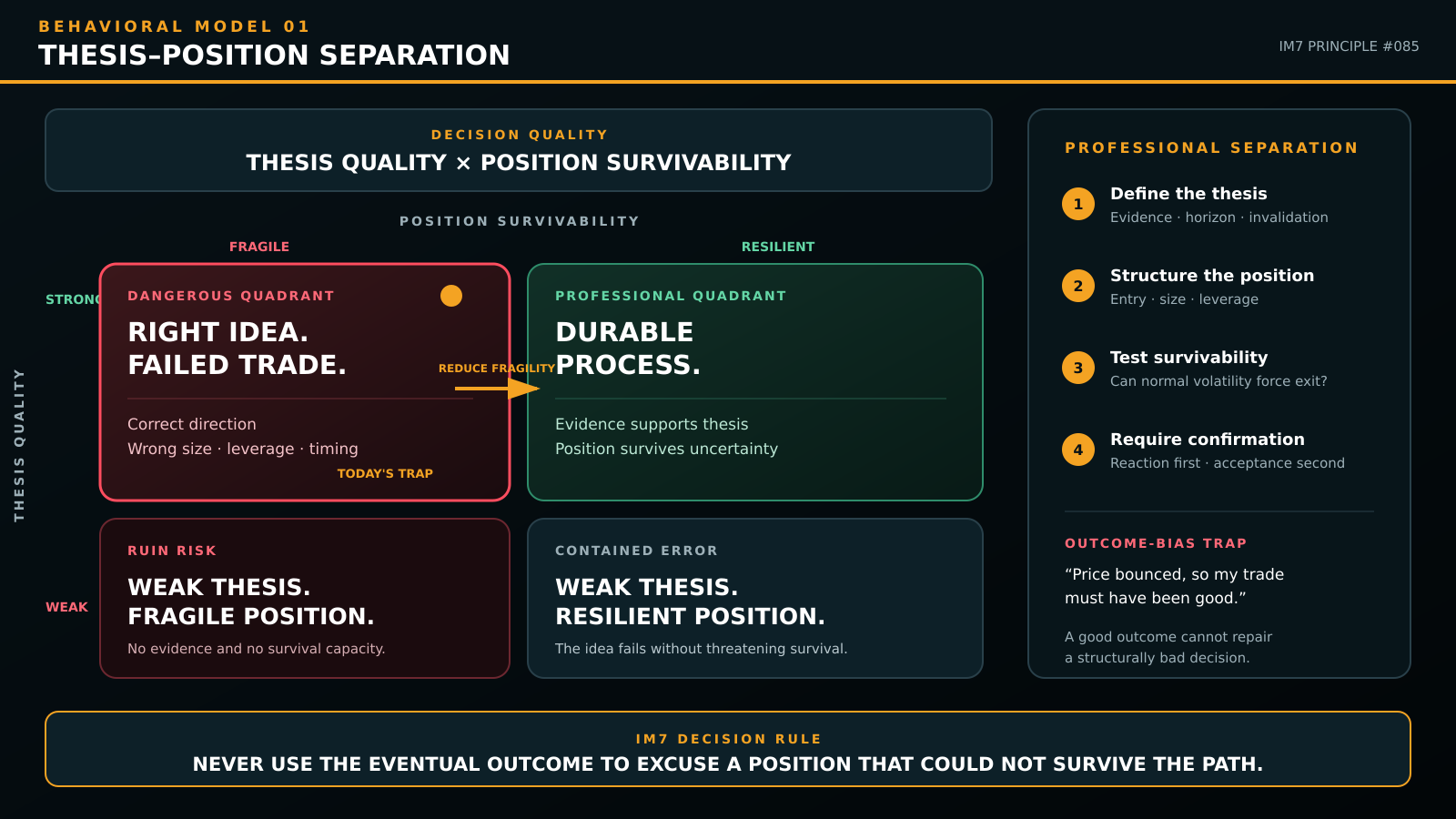 Four-quadrant behavioral model comparing thesis quality with position survivability. A strong thesis with a fragile position produces the dangerous “right idea, failed trade” outcome, while a strong thesis combined with resilient positioning creates a durable professional process.