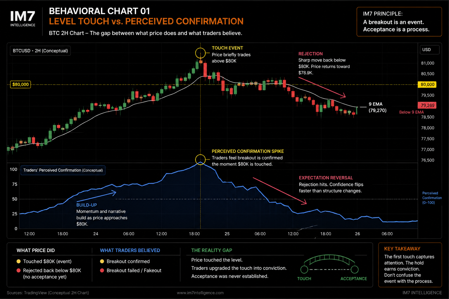 Behavioral chart showing Bitcoin briefly touching the $80,000 level while trader certainty spikes faster than the market establishes structural acceptance.