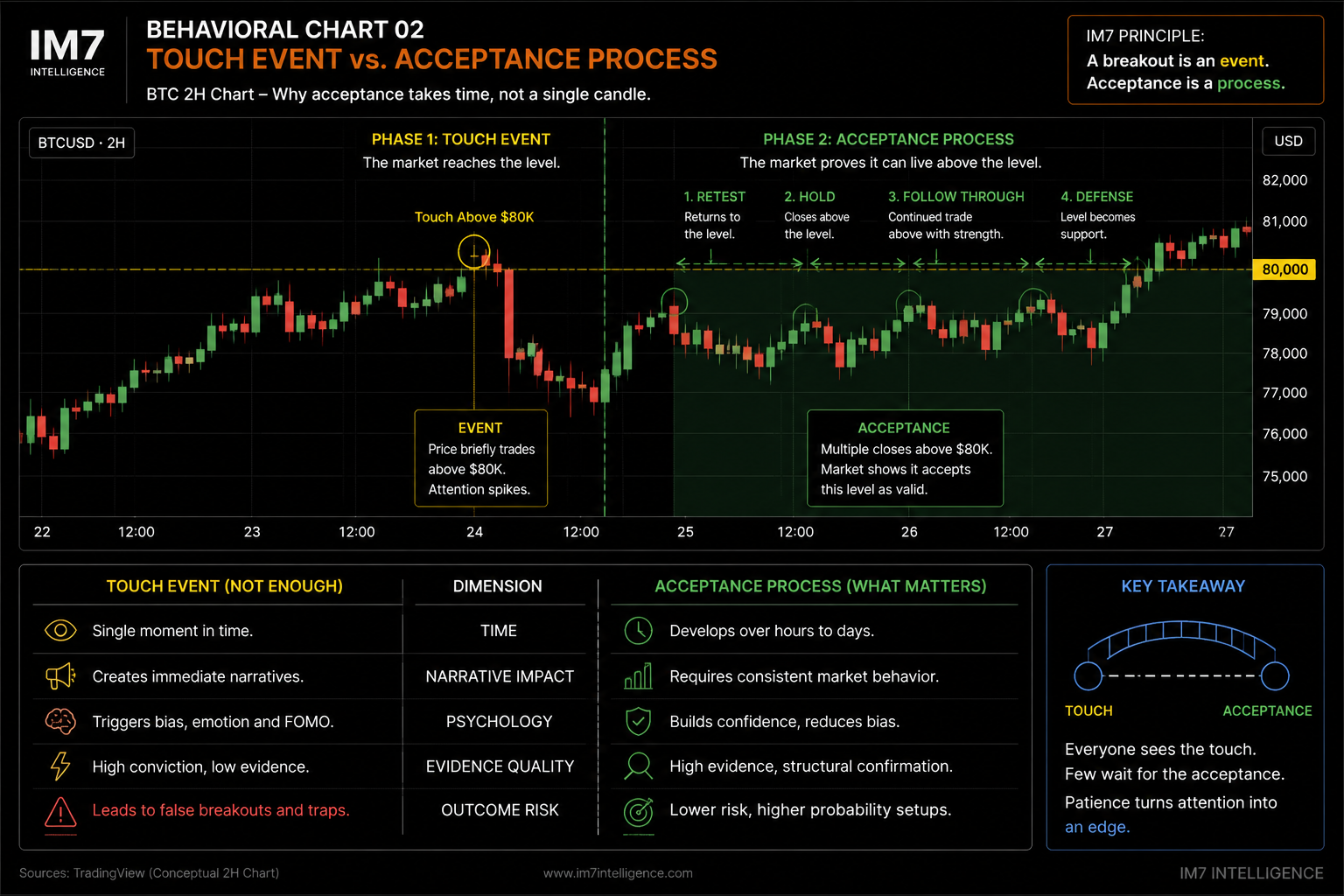 Behavioral chart comparing a brief Bitcoin move above $80,000 with the slower process of sustained closes, retests, follow-through, and defense required for structural acceptance.