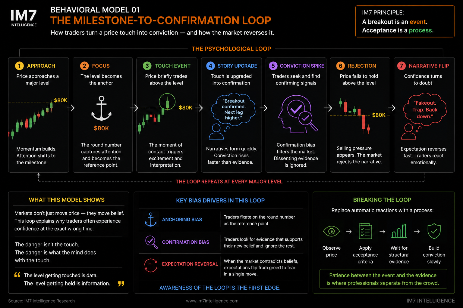 Behavioral model showing how Bitcoin approaching and touching the $80,000 level can trigger anchoring, premature confirmation, rising conviction, rejection, and a rapid narrative reversal.