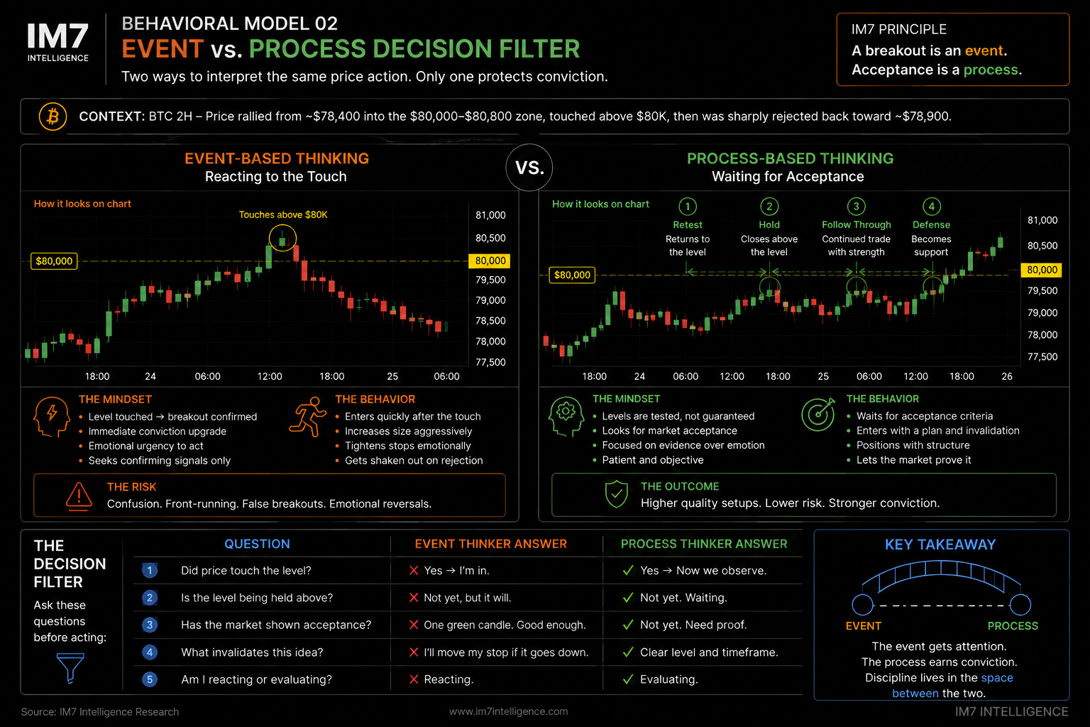Behavioral comparison model contrasting event-based reactions to Bitcoin touching $80,000 with process-based decisions that wait for sustained acceptance, retests, and structural evidence.