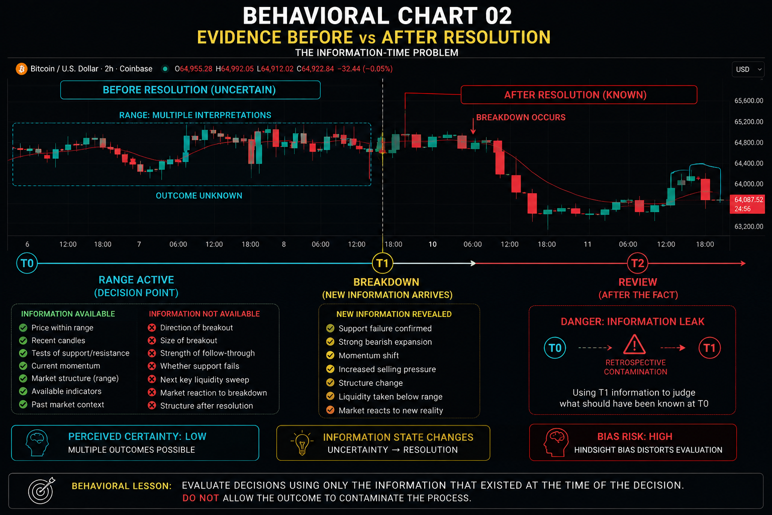 Dual-panel chart showing market indicators and narratives before a Bitcoin range break (ambiguous signals) and after (selected signals highlighted as predictive).