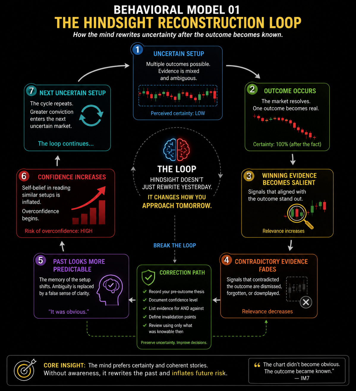 Flowchart showing the Hindsight Reconstruction Loop: Ambiguous Event -> Resolution Occurs -> Memory Reconstruction -> Perceived Inevitability -> Increased Overconfidence.