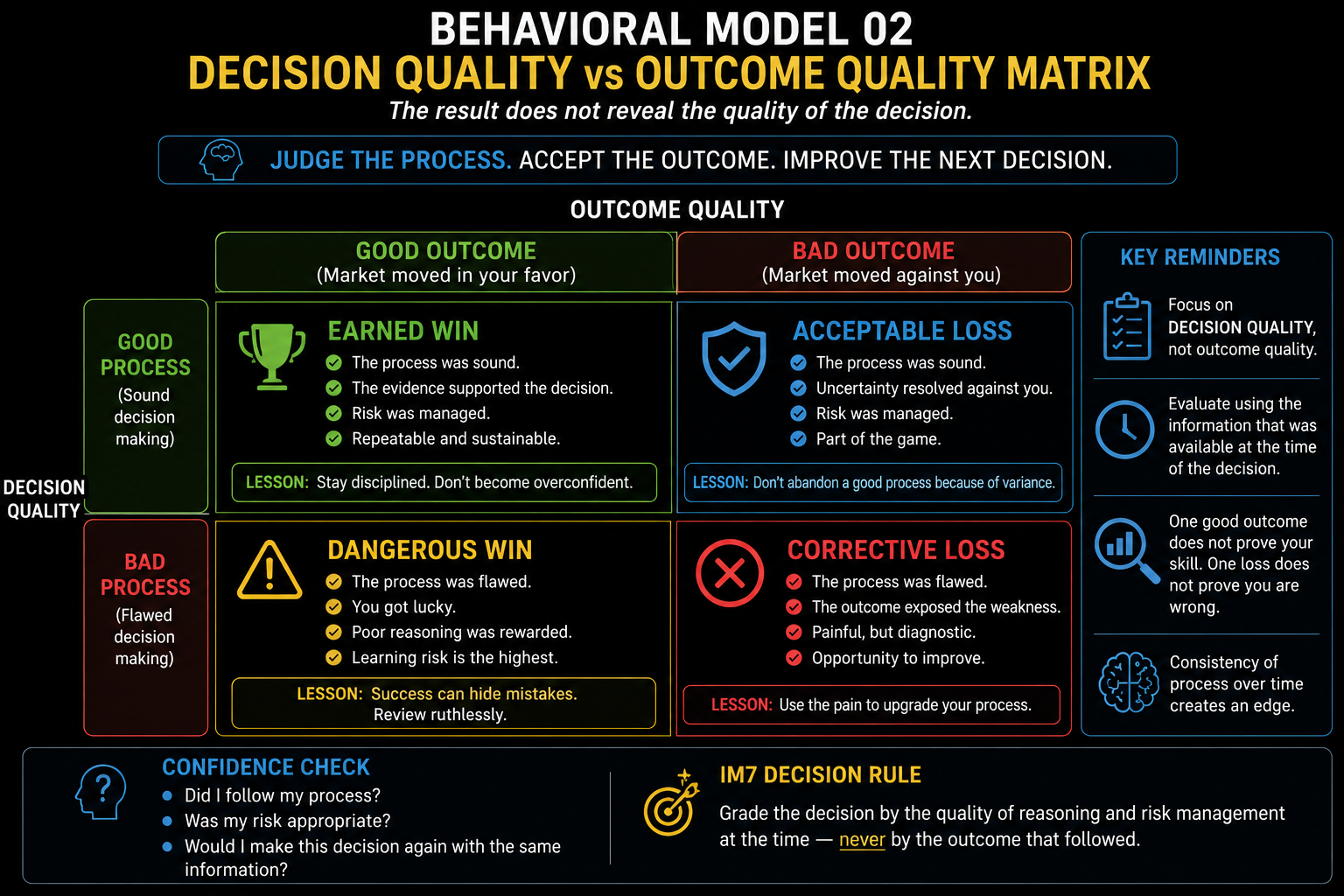 2x2 matrix contrasting decision quality (good vs. bad) with outcome quality (good vs. bad), showing four quadrants for analysis.